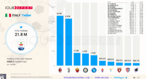social-network-calcio-football-juventus-milan-inter-napoli-roma-3