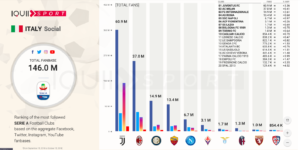 social-network-calcio-football-juventus-milan-inter-napoli-roma-3